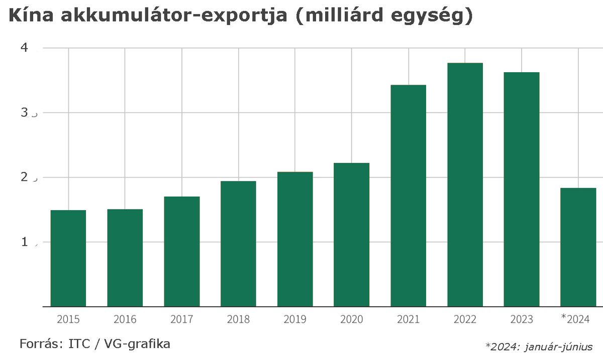 Kína akkumulátor-exportja (milliárd egység) 