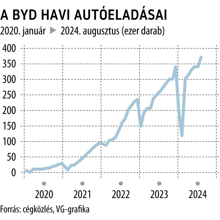 A BYD havi autóeladásai
2024. augusztus

