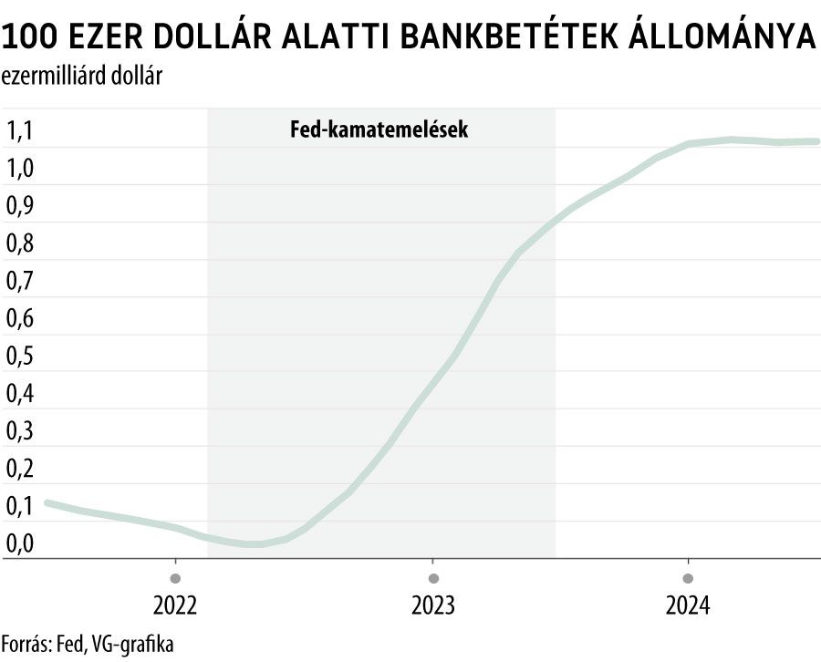 100 ezer dollár alatti bankbetétek állománya
