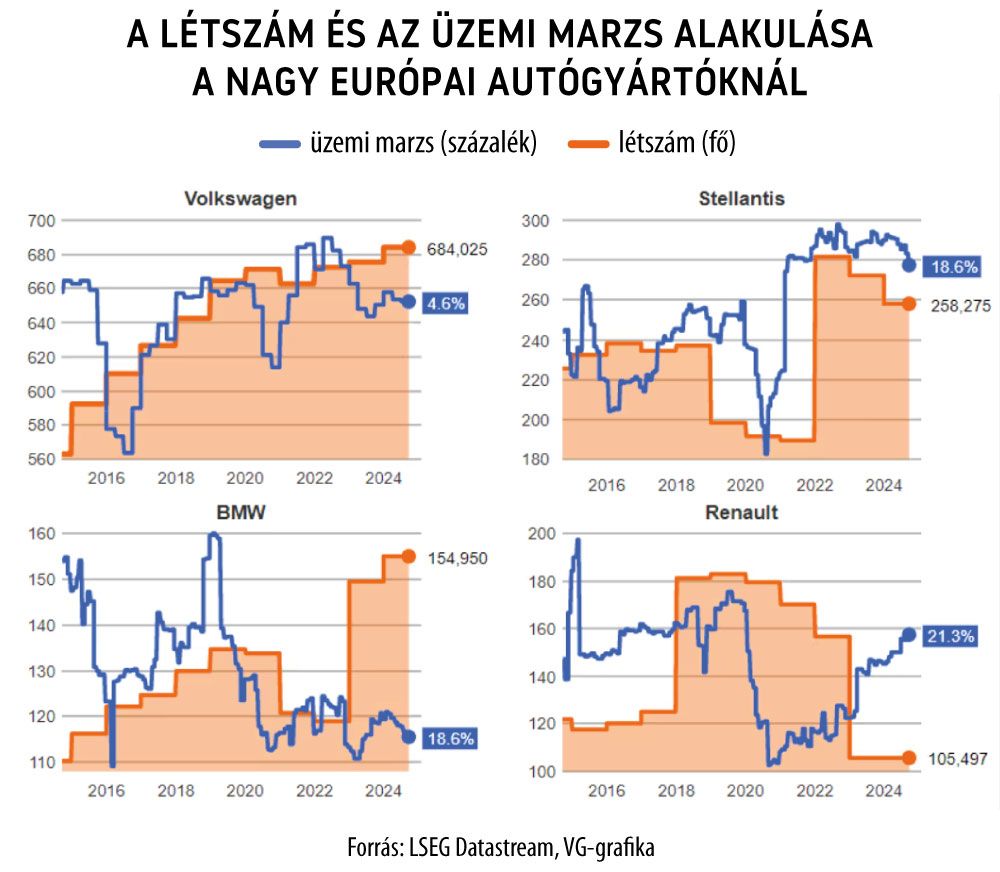 A létszám és az üzemi marzs alakulása a nagy európai autógyártóknál
