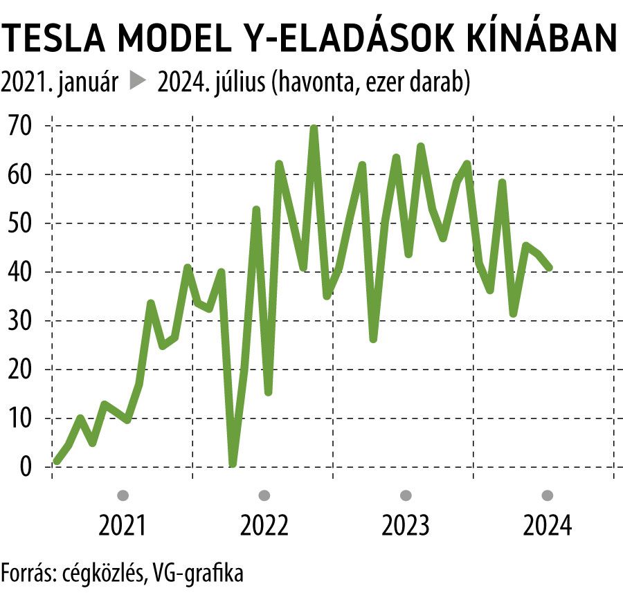 ez a jó

Tesla Model Y-eladások Kínában