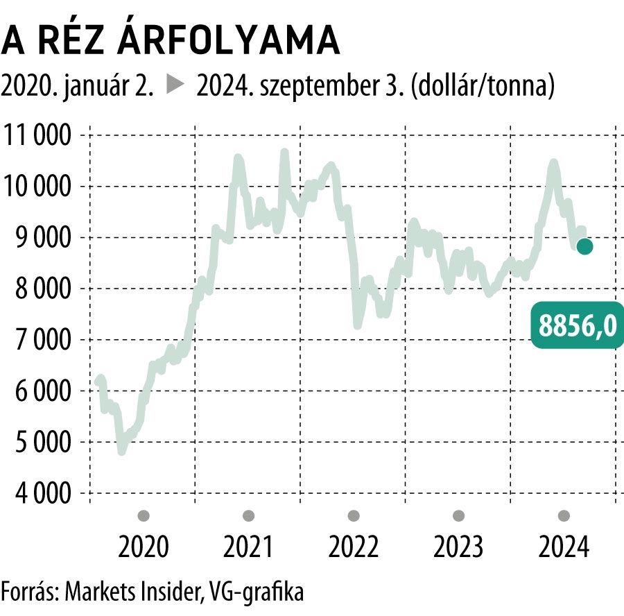 A réz árfolyama 2020-tól
