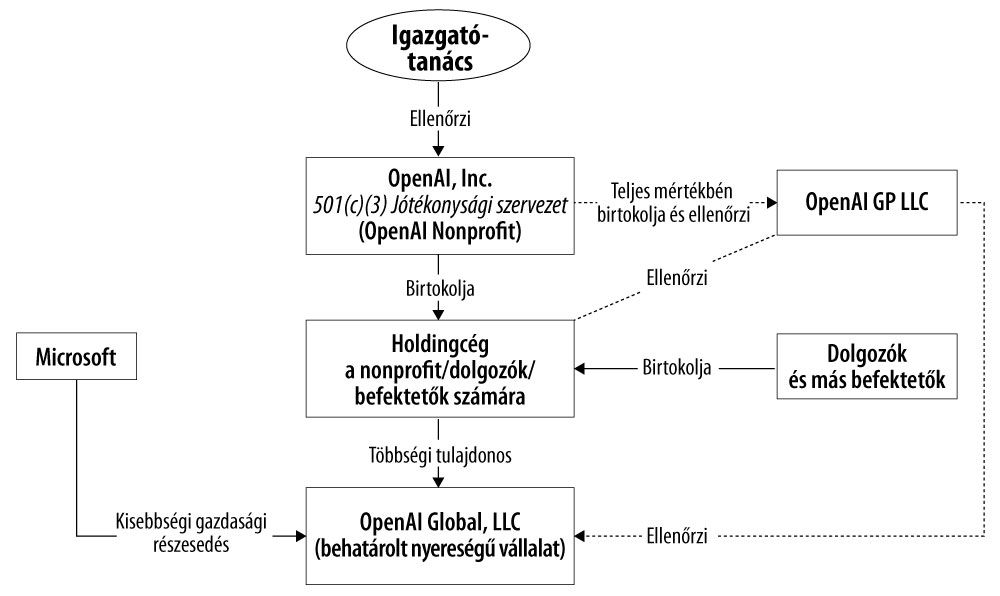 OpenAI szervezeti ábra
