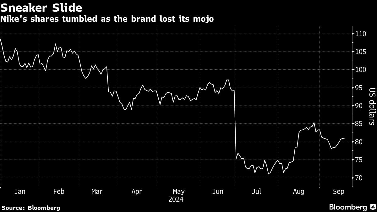 Sneaker Slide | Nike's shares tumbled as the brand lost its mojo