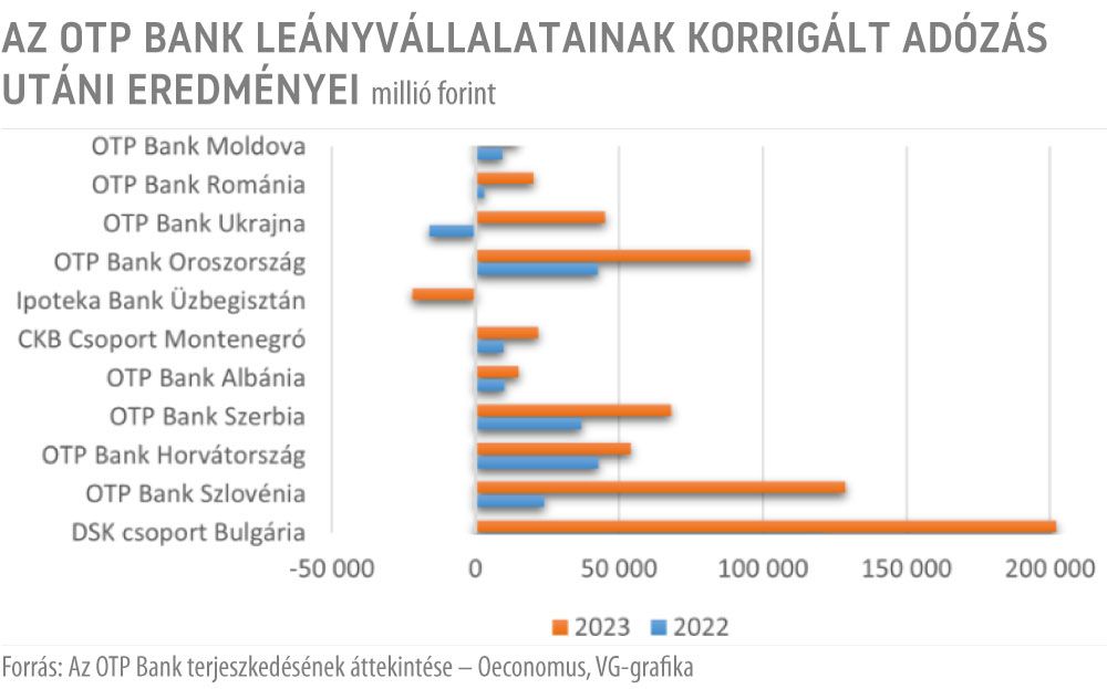 Az OTP Bank leányvállalatainak korrigált adózás utáni eredményei
