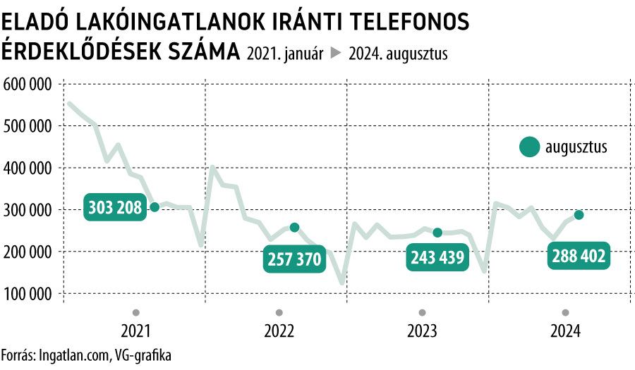 Eladó lakóingatlanok iránti telefonos érdeklődések száma
