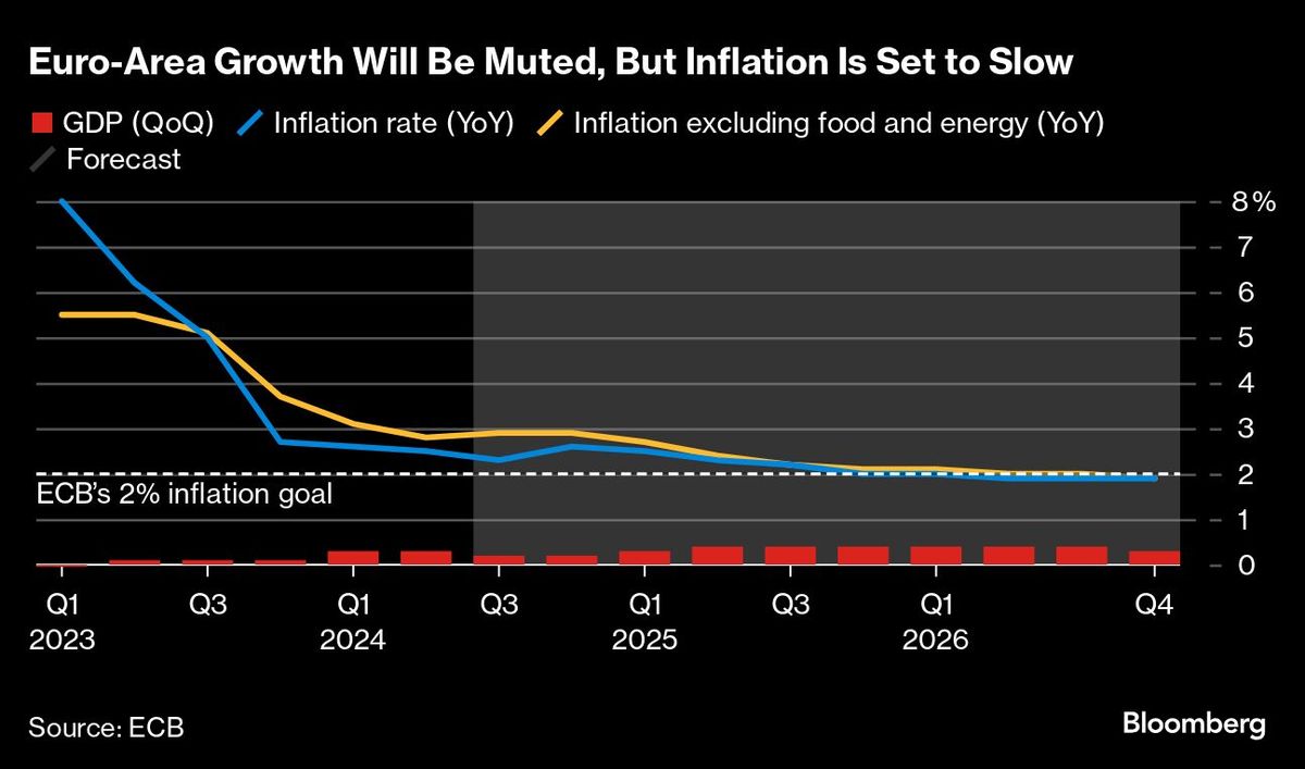 Euro-Area Growth Will Be Muted, But Inflation Is Set to Slow |