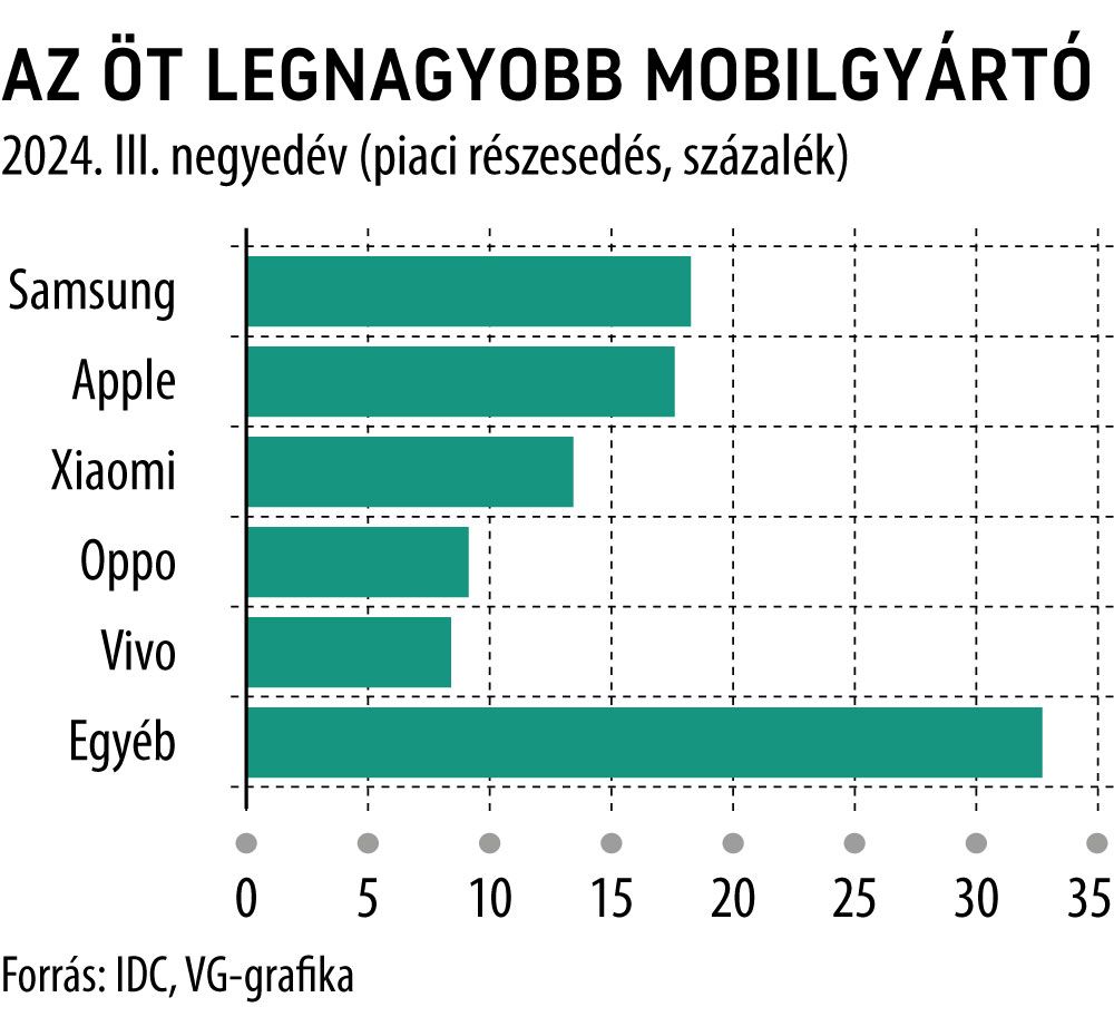 Az öt legnagyobb mobilgyártó
