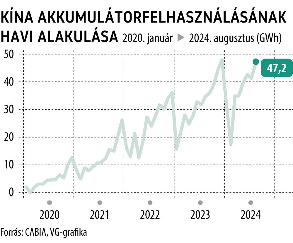 Kína akkumulátorfelhasználásának havi alakulása
