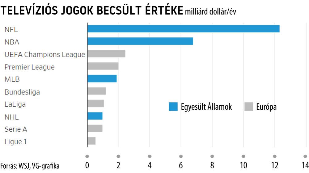 Televíziós jogok becsült értéke
