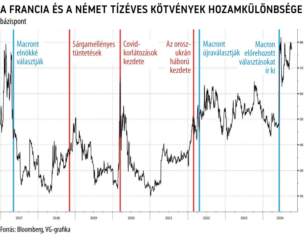 A francia és a német tízéves kötvények hozamkülönbsége
