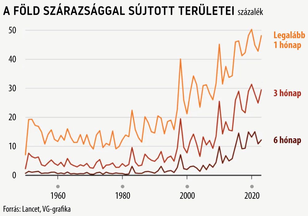 A Föld szárazsággal sújtott területei
