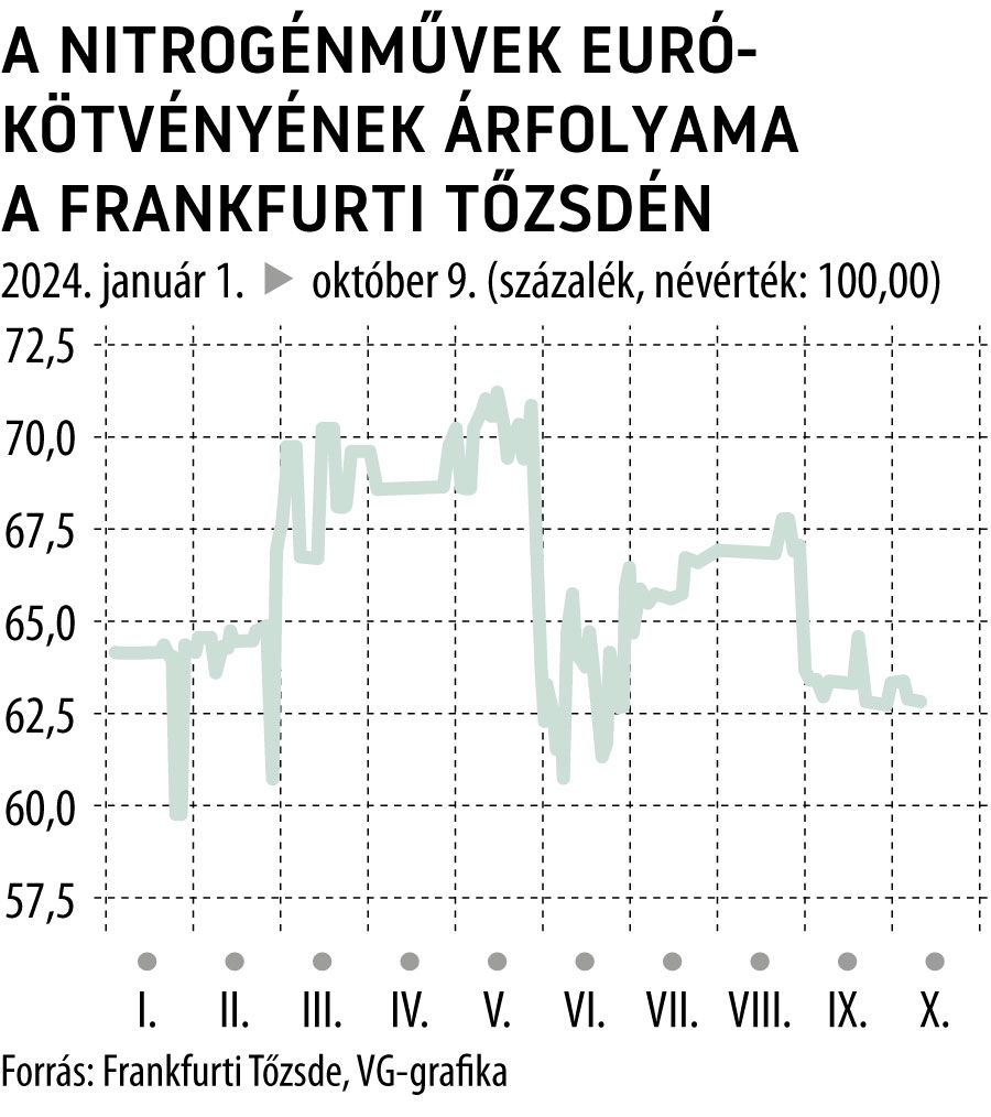 A Nitrogénművek eurókötvényének árfolyama a frankfurti tőzsdén
