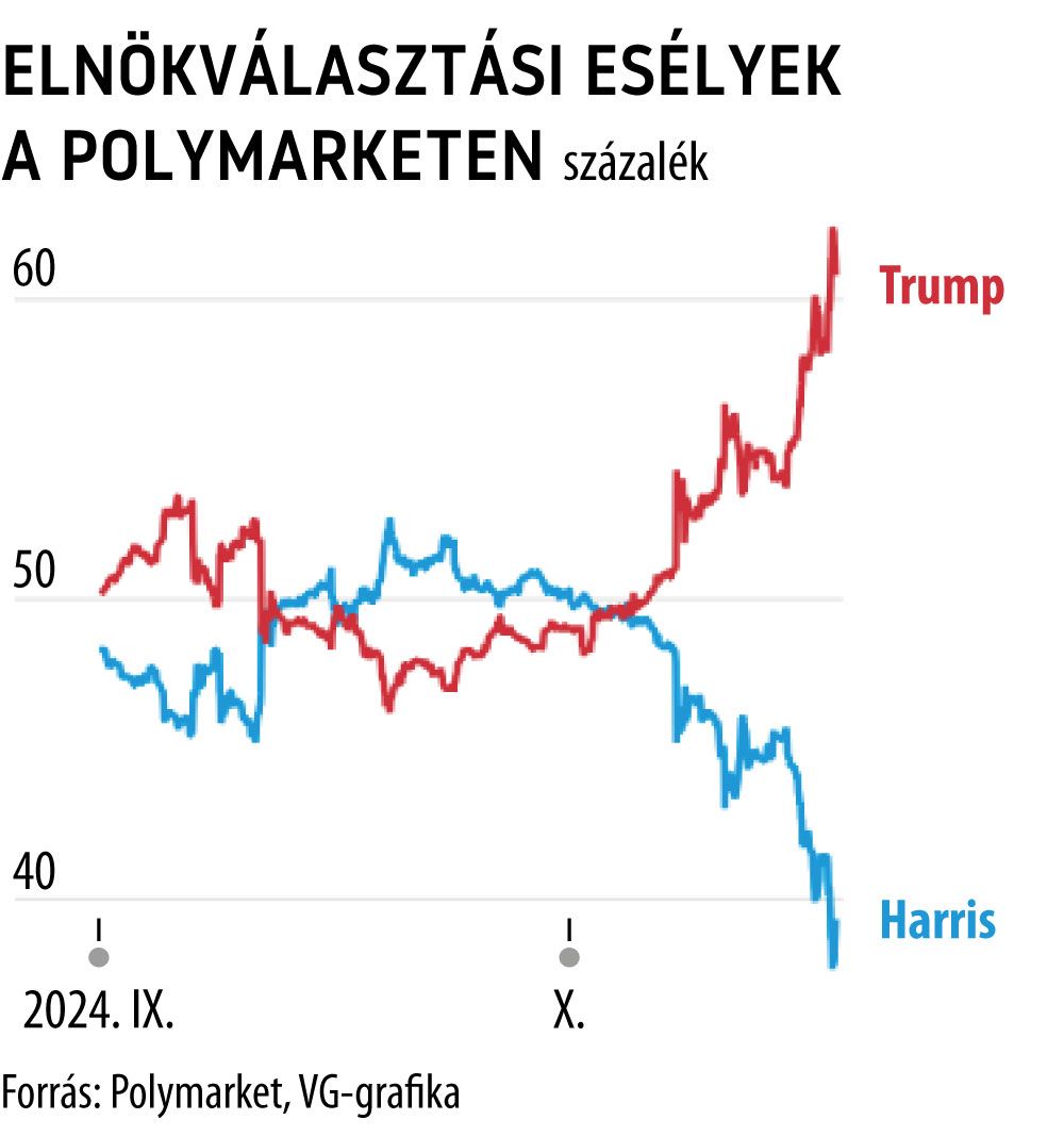 Elnökválasztási esélyek a Polymarketen
