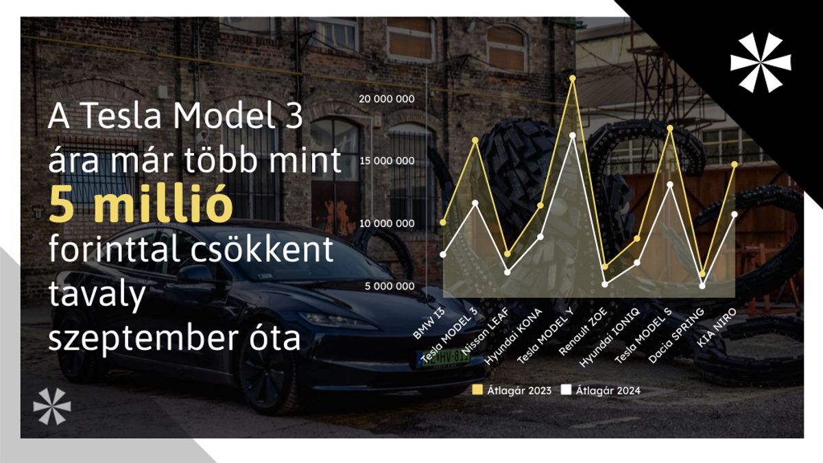 Használt elektromos autó: eljött az áttörés, milliókat lehet most spórolni a magyar piacon – lista