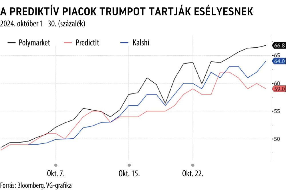 A prediktív piacok Trumpot tartják esélyesnek
