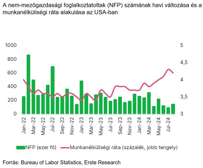 A nem mezőgazdasági foglalkoztatottak számának havi változása és a munkanélküliségi ráta alakulása az USA-ban
