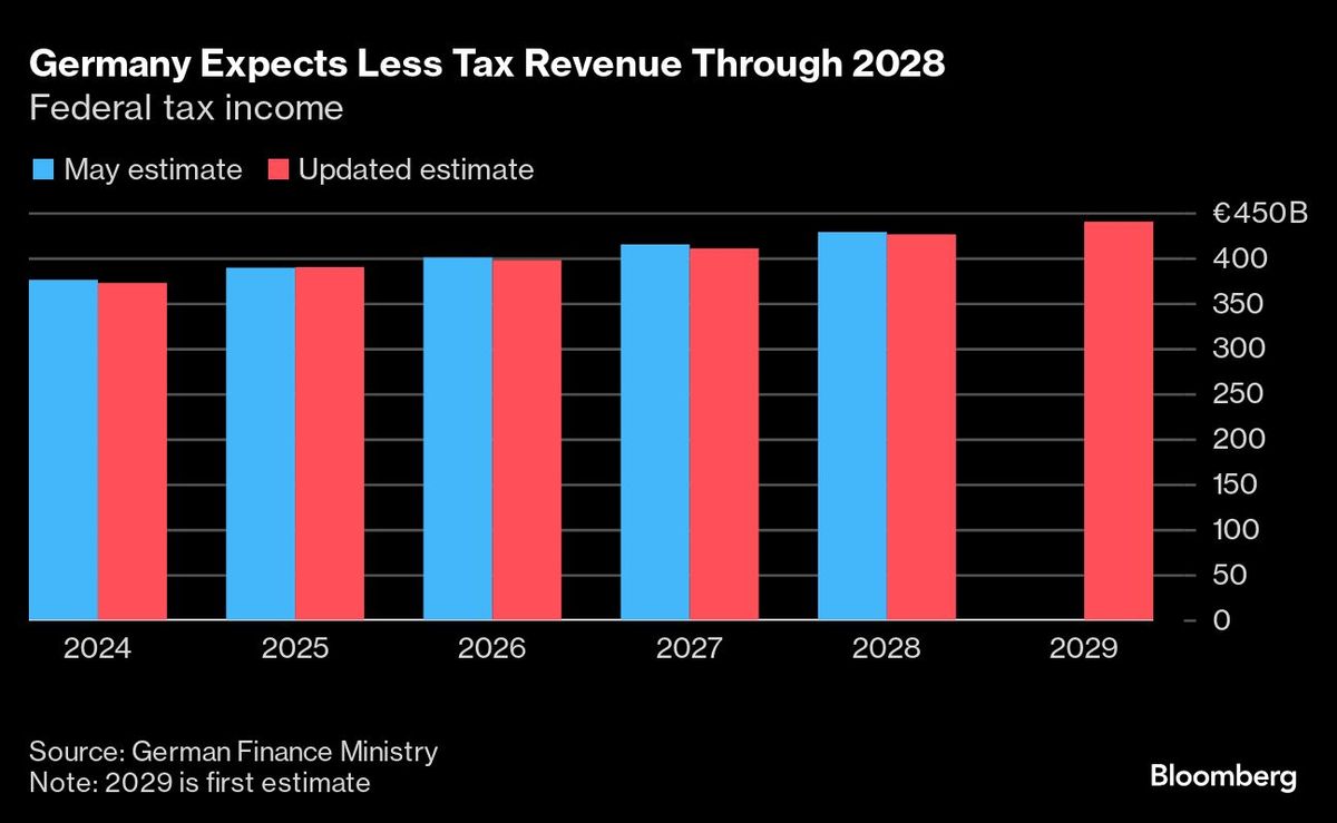 Germany Expects Less Tax Revenue Through 2028 | Federal tax income