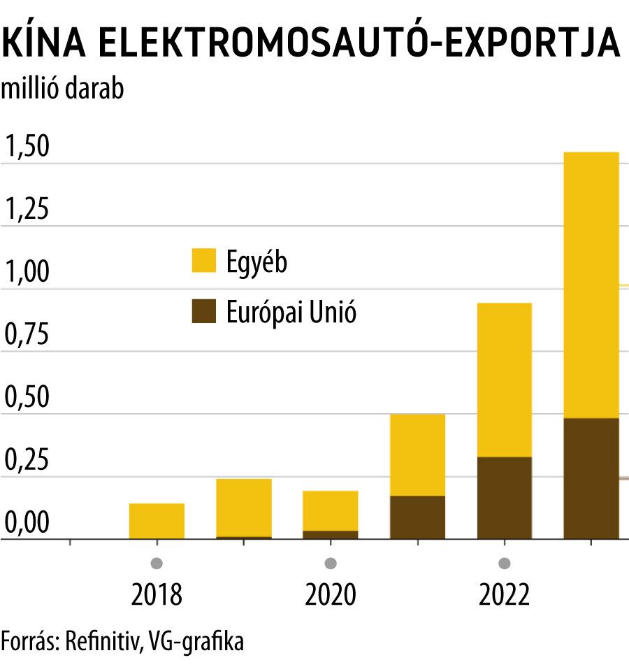 Kína elektromosautó-exportja
