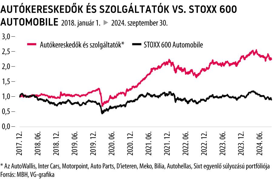 Autókereskedők és szolgáltatók vs. STOXX 600 Automobile
