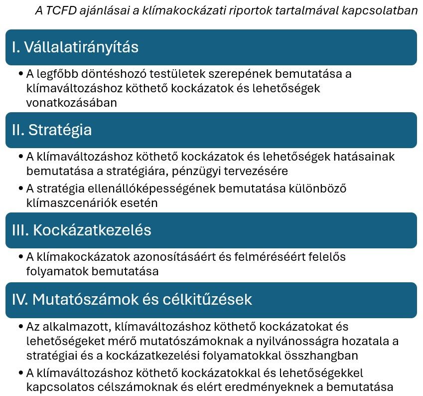 A TCFD ajánlásai a klímakockázati riportok tartalmával kapcsolatban
