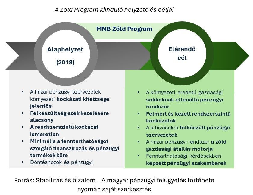 A Zöld Program kiinduló helyzete és céljai
