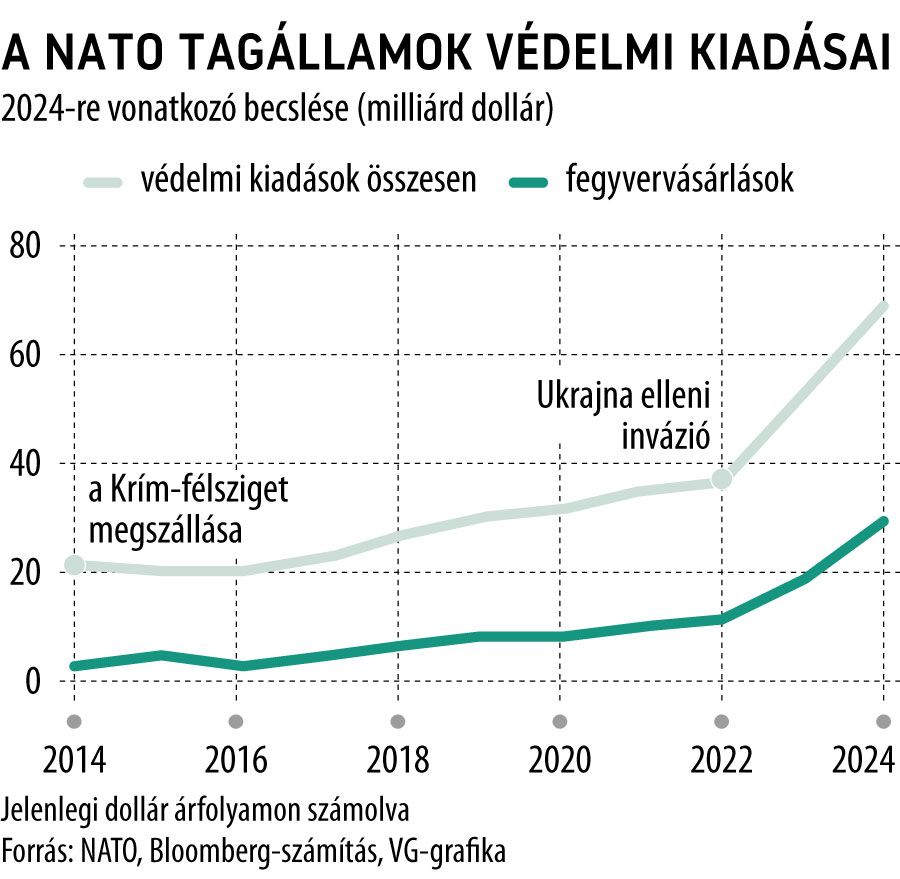 A NATO tagállamok védelmi kiadásai
