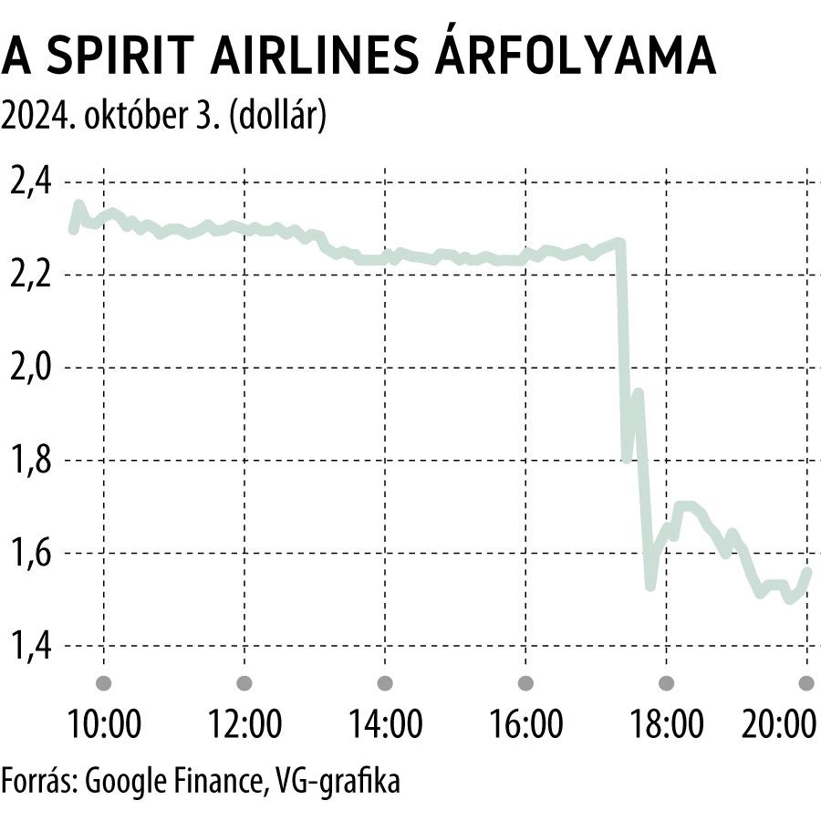 A Spirit Airlines árfolyama
