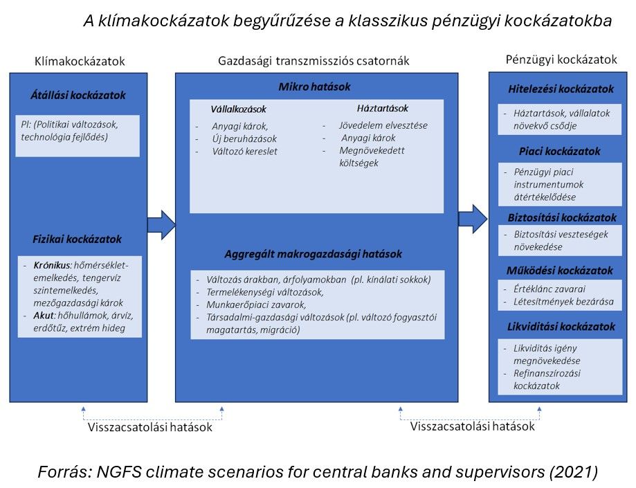 A klímakockázatok begyűrűzése a klasszikus pénzügyi kockázatokba
