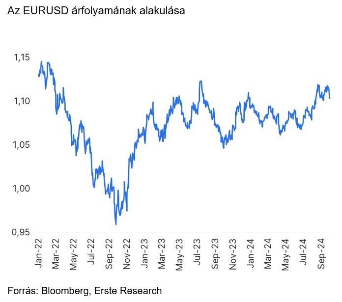 Az EURUSD árfolyamának alakulása
