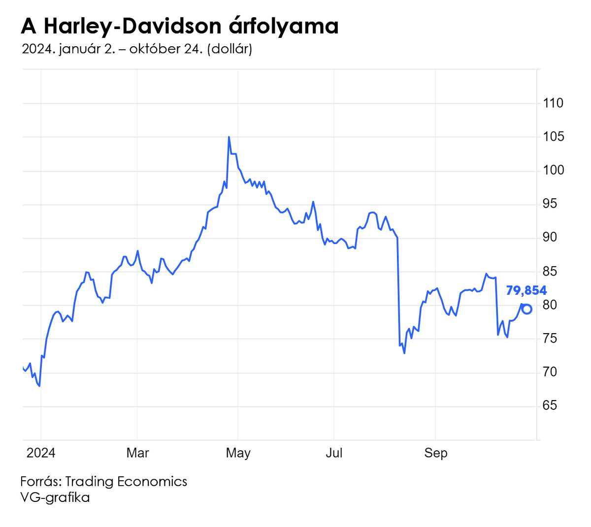 harlay-davidsonárfolyam