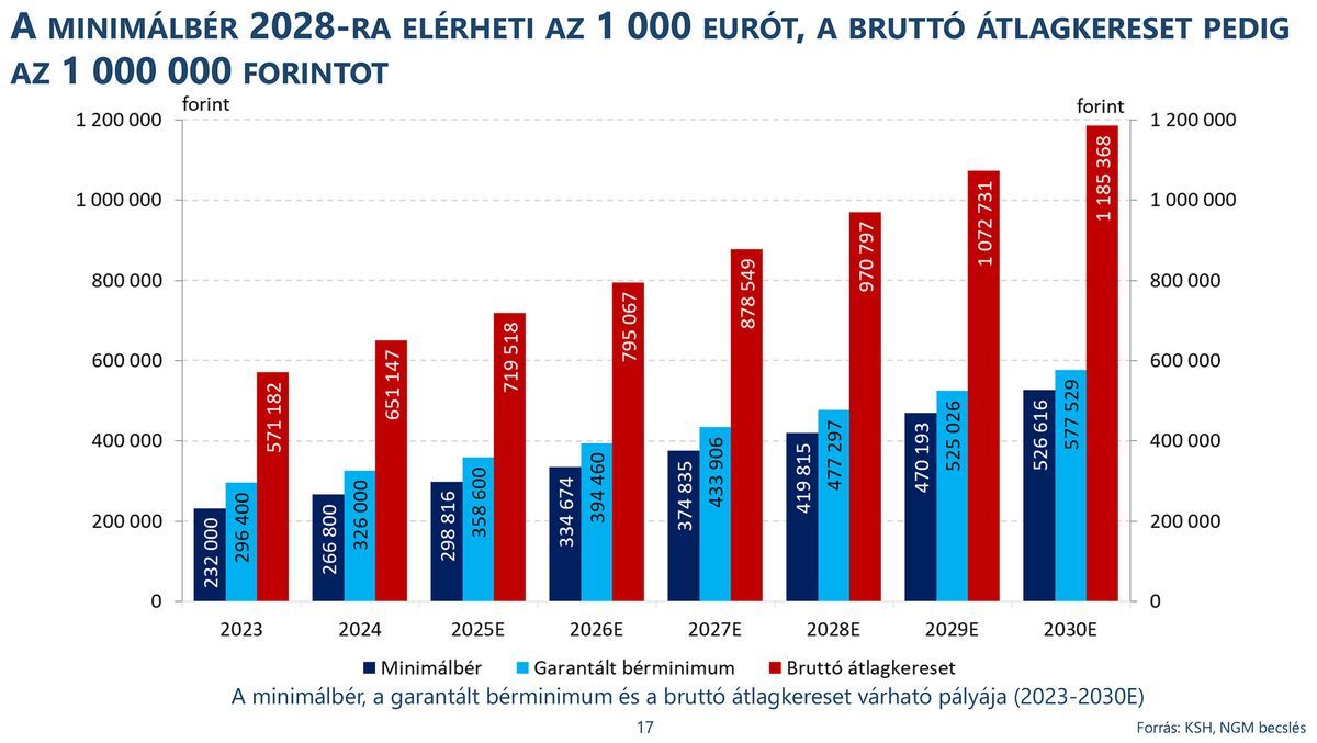 garantált bérminimum