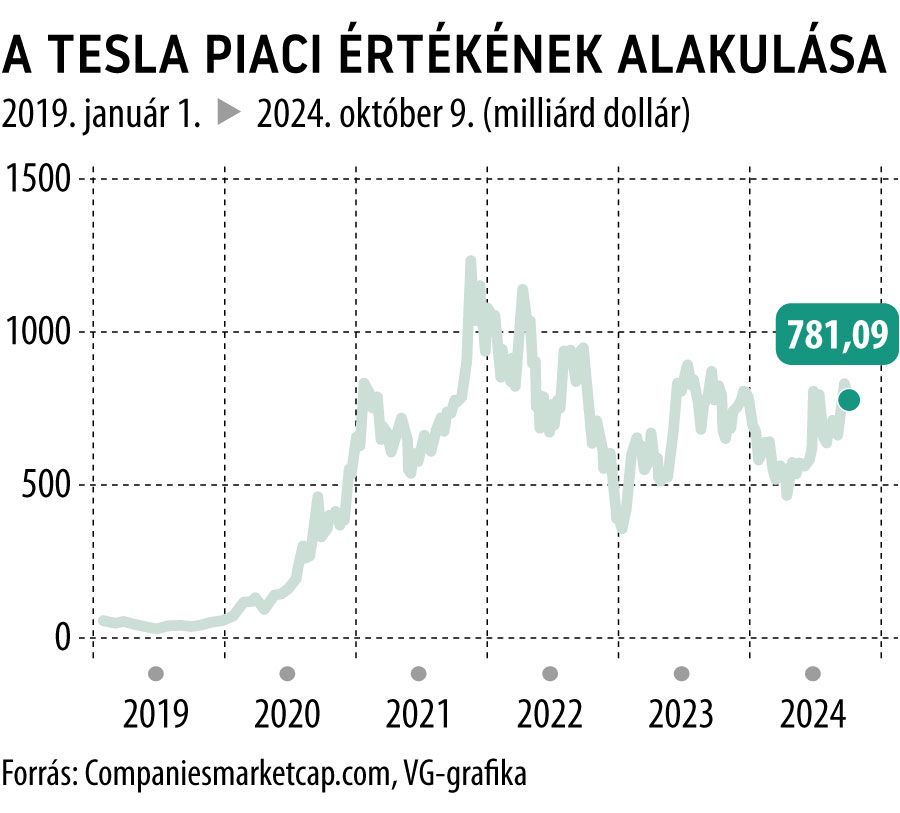 A Tesla piaci értékének alakulása
