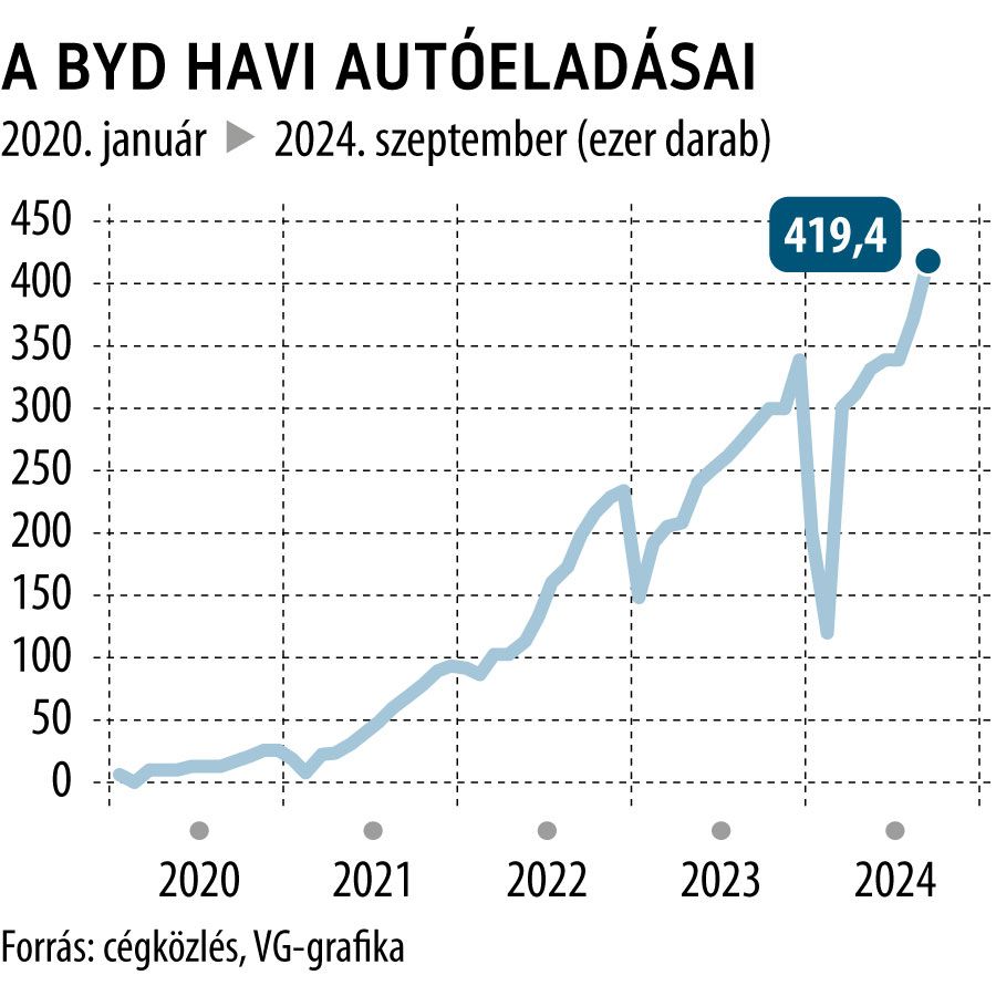 A BYD havi autóeladásai
2024. szeptember

