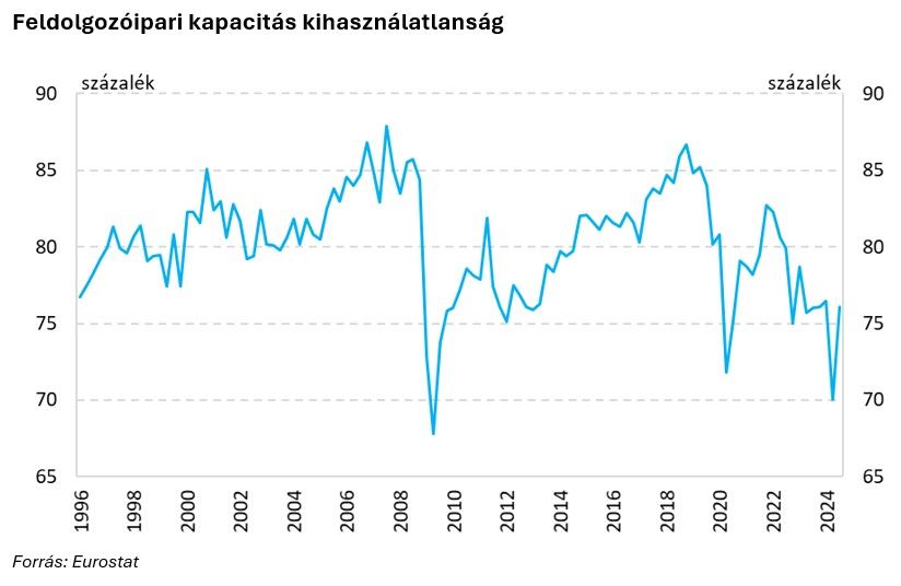 Feldolgozóipari kapacitás kihasználatlanság
