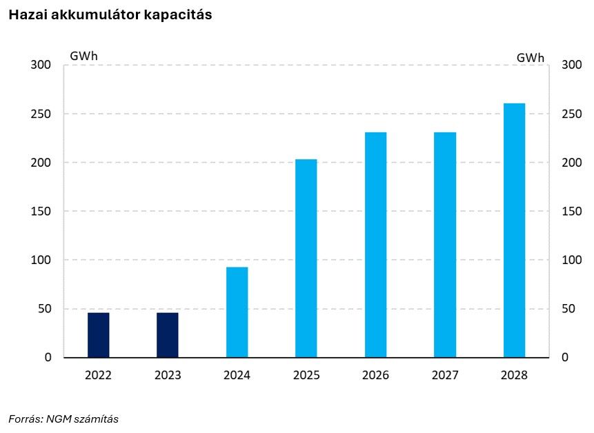 Hazai akkumulátor kapacitás
