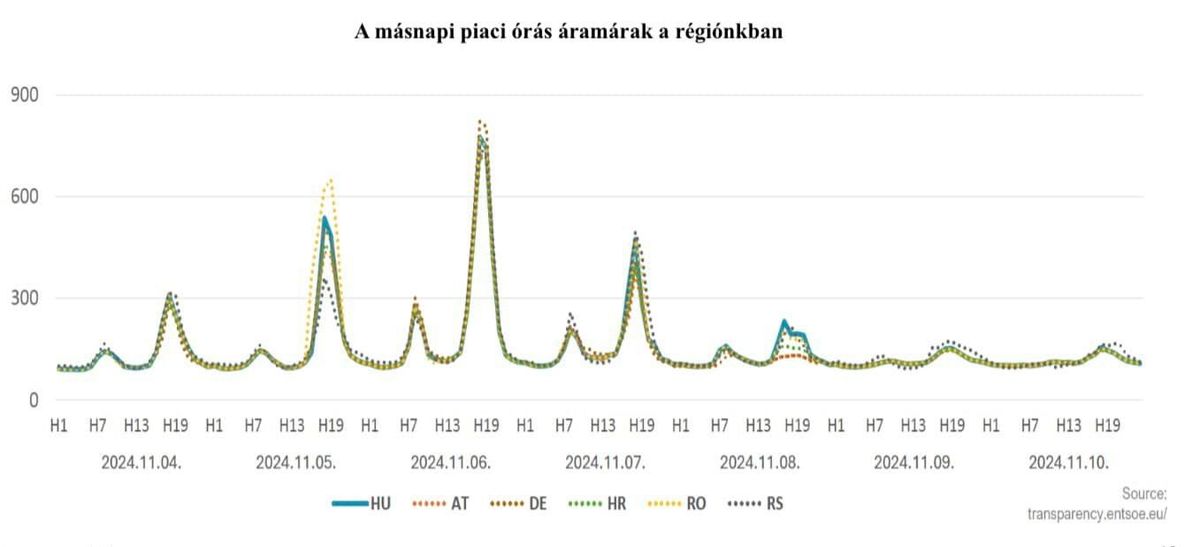 A másnapi piaci órás áramárak a régiónkban

