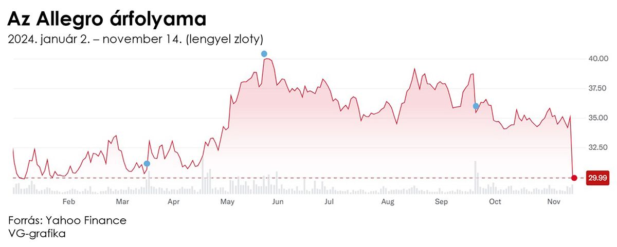 Az Allegro árfolyama
2024. nov. 14.
yahoo, finance