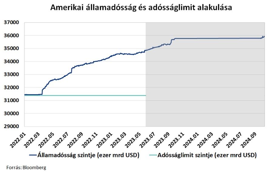 Amerikai államadósság és adósságlimit alakulása
