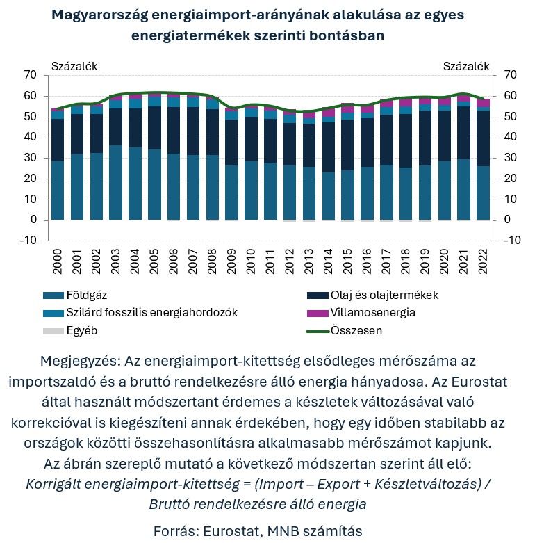 10 Magyarország energiaimport-arányának alakulása az egyes energiatermékek szerinti bontásban
