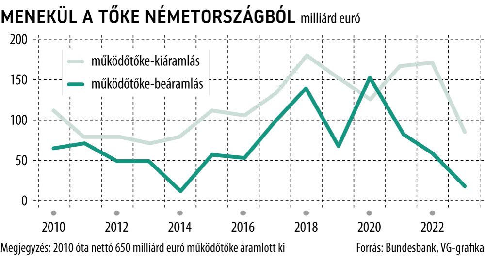 Menekül a tőke Németországból
