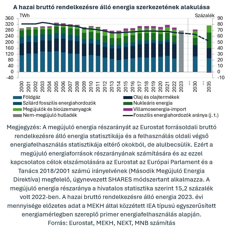 3 A hazai bruttó rendelkezésre álló energia szerkezetének alakulása
