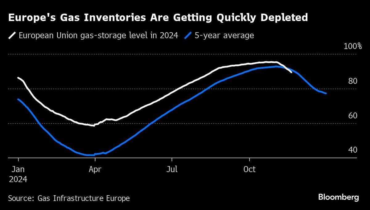 Europe's Gas Inventories Are Getting Quickly Depleted  |