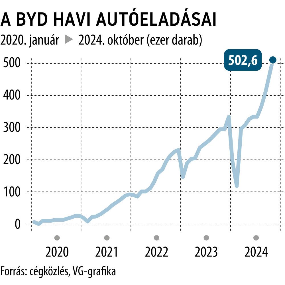 A BYD havi autóeladásai

