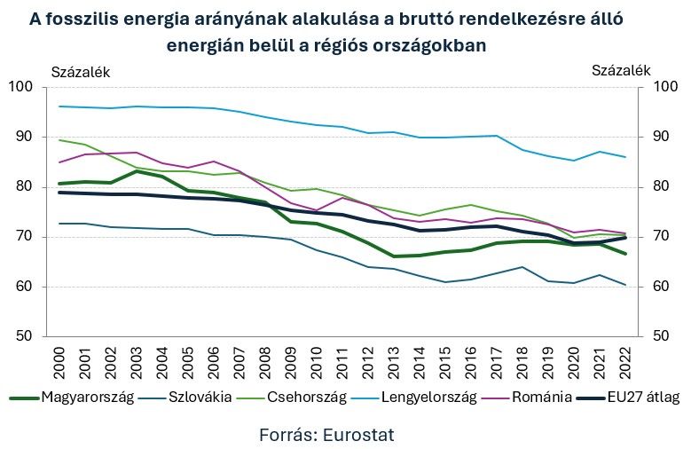 4 A fosszilis energia arányának alakulása a bruttó rendelkezésre álló energián belül a régiós országokban
