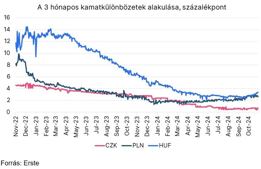 A 3 hónapos kamatkülönbözetek alakulása
