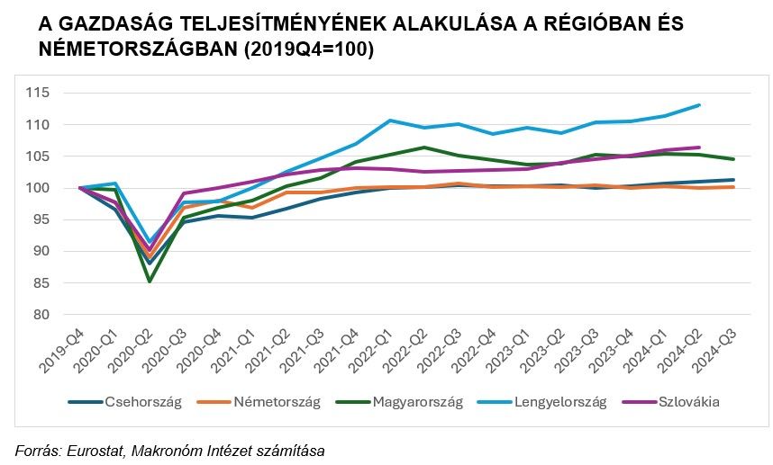 A gazdaság teljesítményének alakulása a régióban és Németországban
