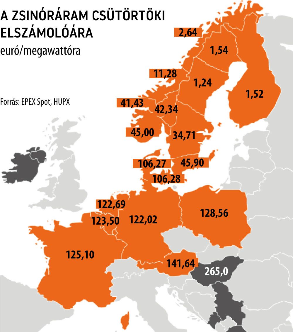 A zsinóráram csütörtöki elszámolóára
