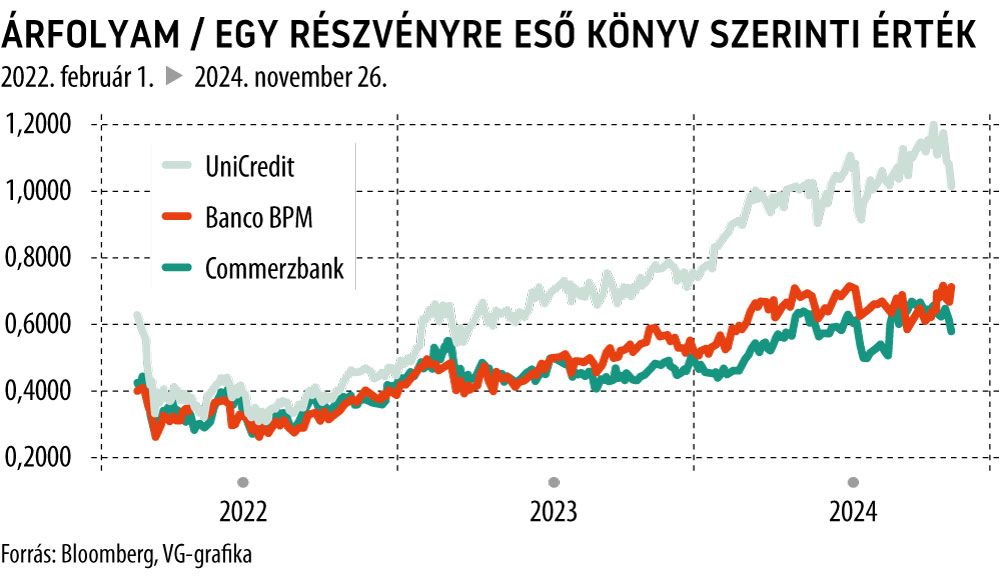 Árfolyam / egy részvényre eső könyv szerinti érték
