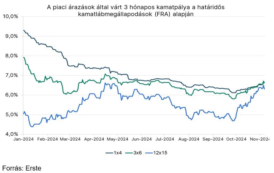 A piaci árazások által várt 3 hónapos kamatpálya a határidős kamatlábmegállapodások alapján
